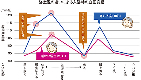 浴室温の違いによる入浴時の血圧変動