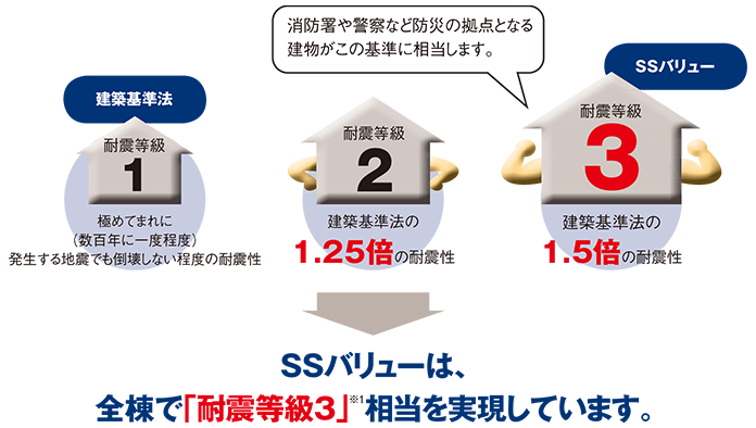 「耐震等級3」は最高等級・建築基準法の1.5倍の耐震性