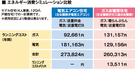 エネルギー消費シミュレーション比較表