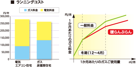 ランニングコスト