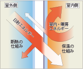 断熱の仕組み、保温の仕組み