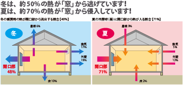 冬は、約50%の熱が「窓」から逃げています!夏は、約70%の熱が「窓」から侵入しています!